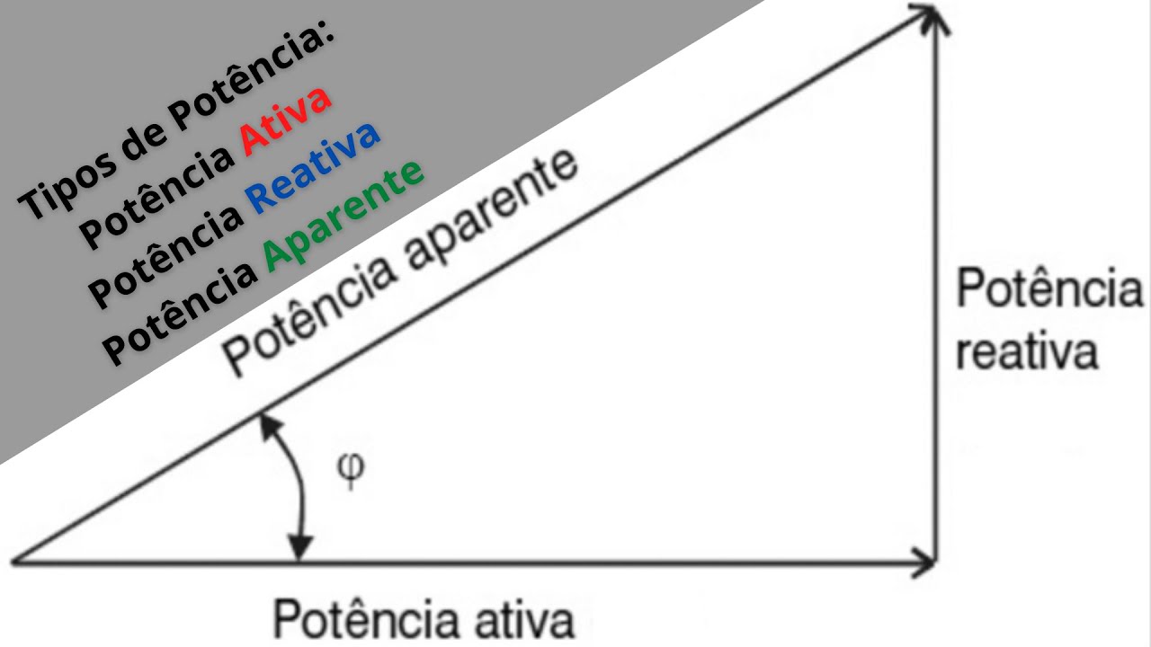TIPOS DE POTÊNCIA - POTÊNCIA ATIVA, REATIVA E APARENTE