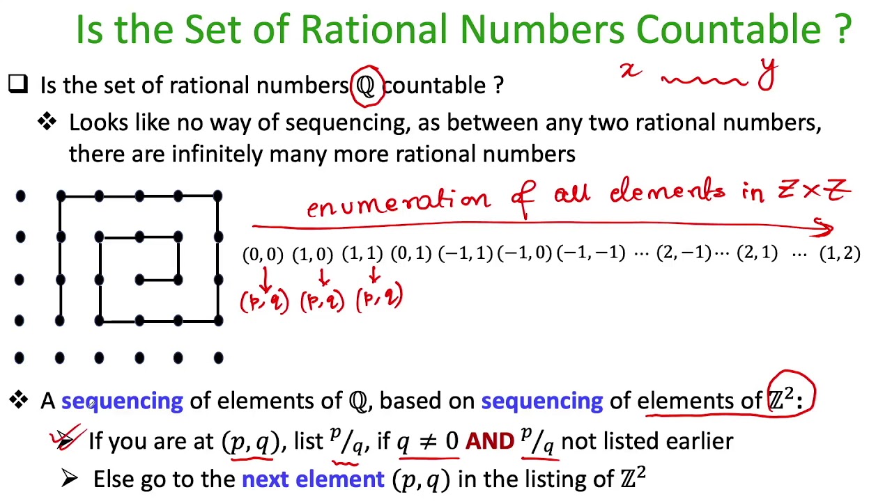 lec28 Examples of Countably Infinite Sets