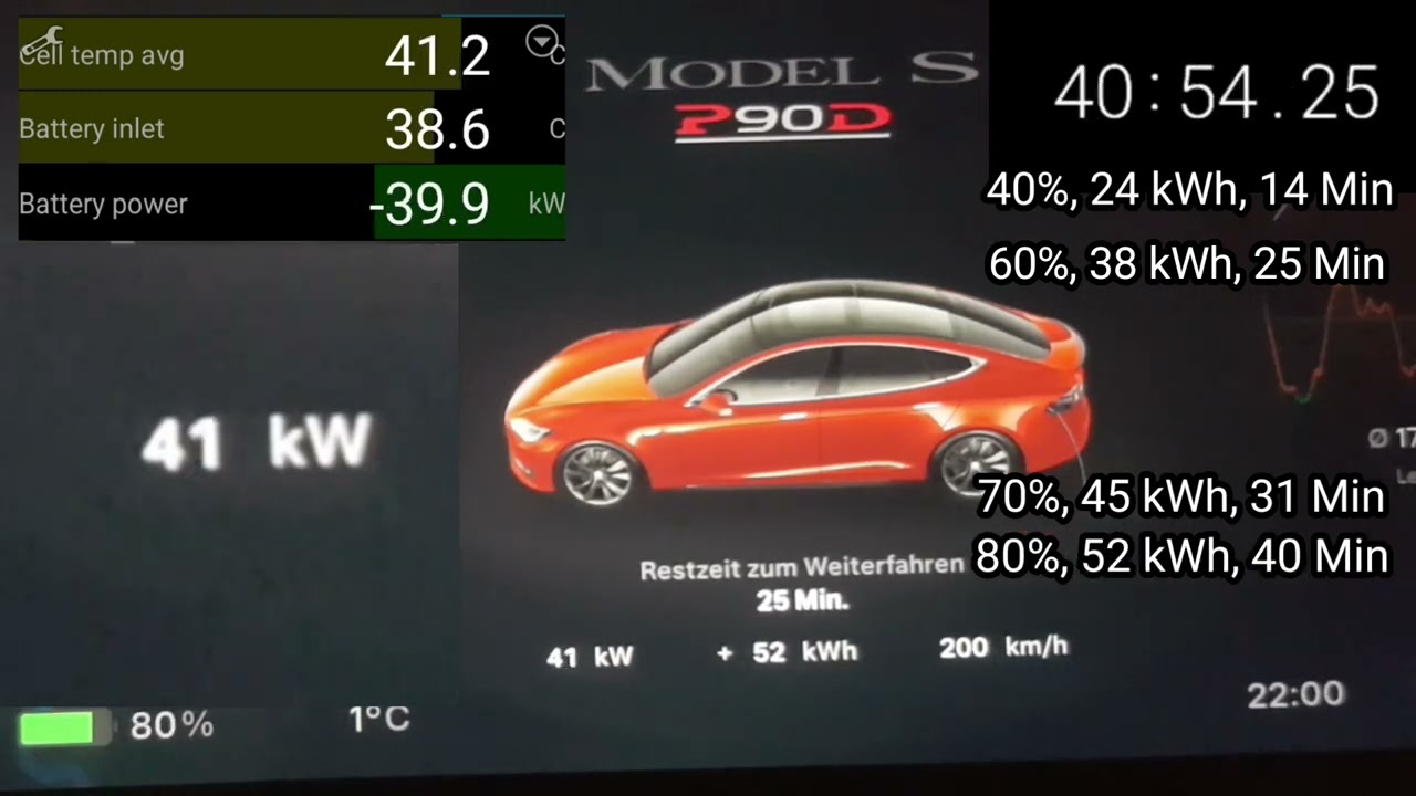Ladekurve Tesla Model S P90D, 2015, 200k km