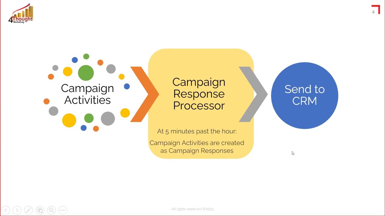 Exploring Campaign Responses & Response Rules - May 2023 Office Hours Recording
