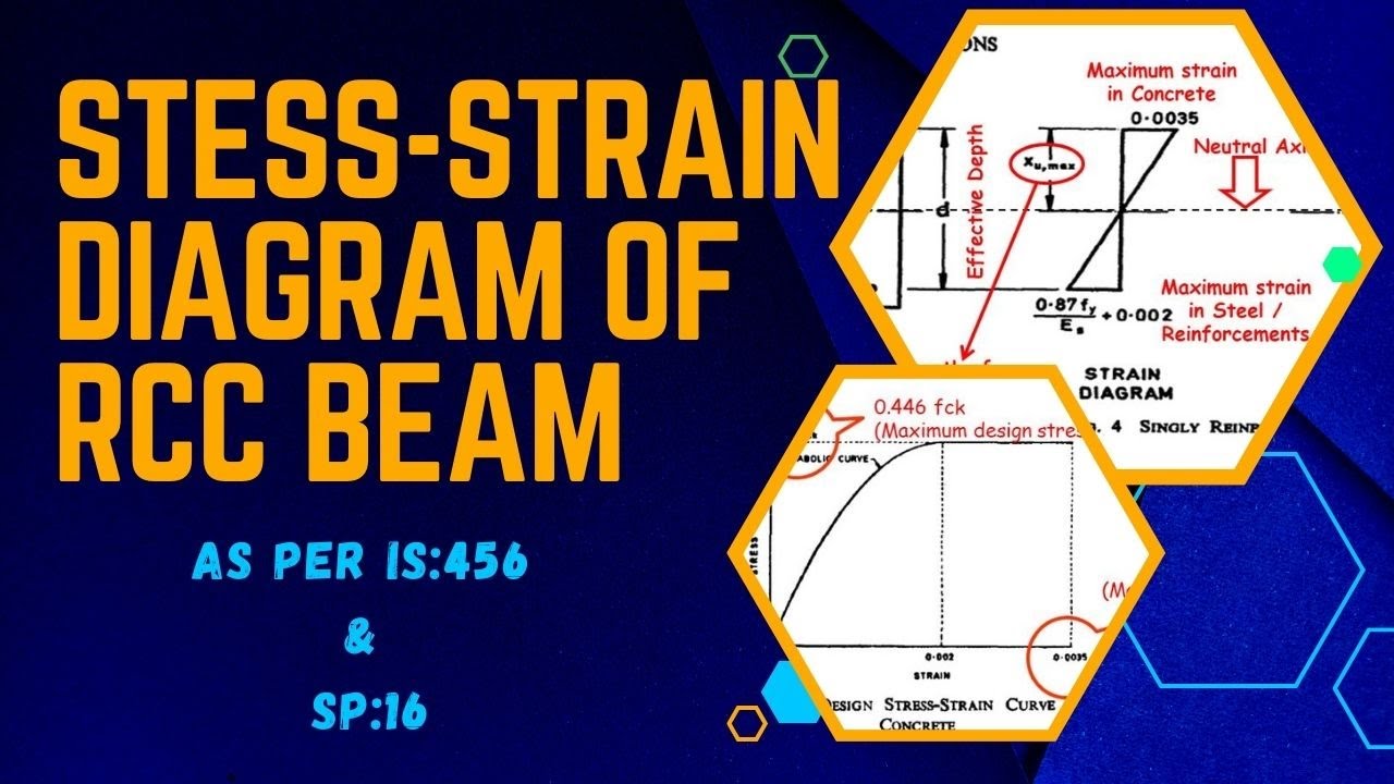 Stress Strain Diagram of RCC Beam as per IS:456 & SP:16