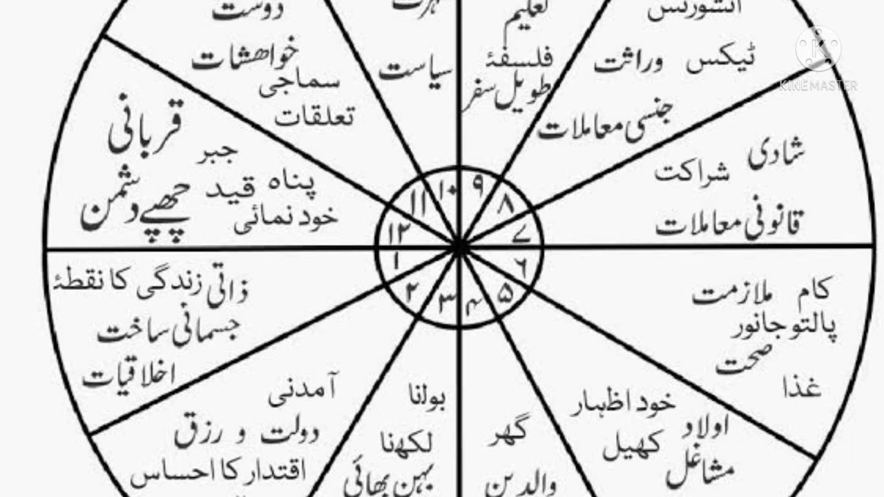 ۔۔12 خانوں کی منسوبات۔۔۔rohani tv..ilm e najoom in urdu