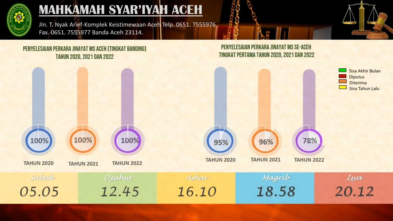 GRAFIK Perkara Mahkamah Syar'iyah Aceh Pada Bulan Juni