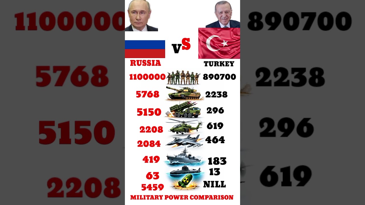 T&uuml;rkiye vs Russia Military Power 2026 | Who is Stronger?