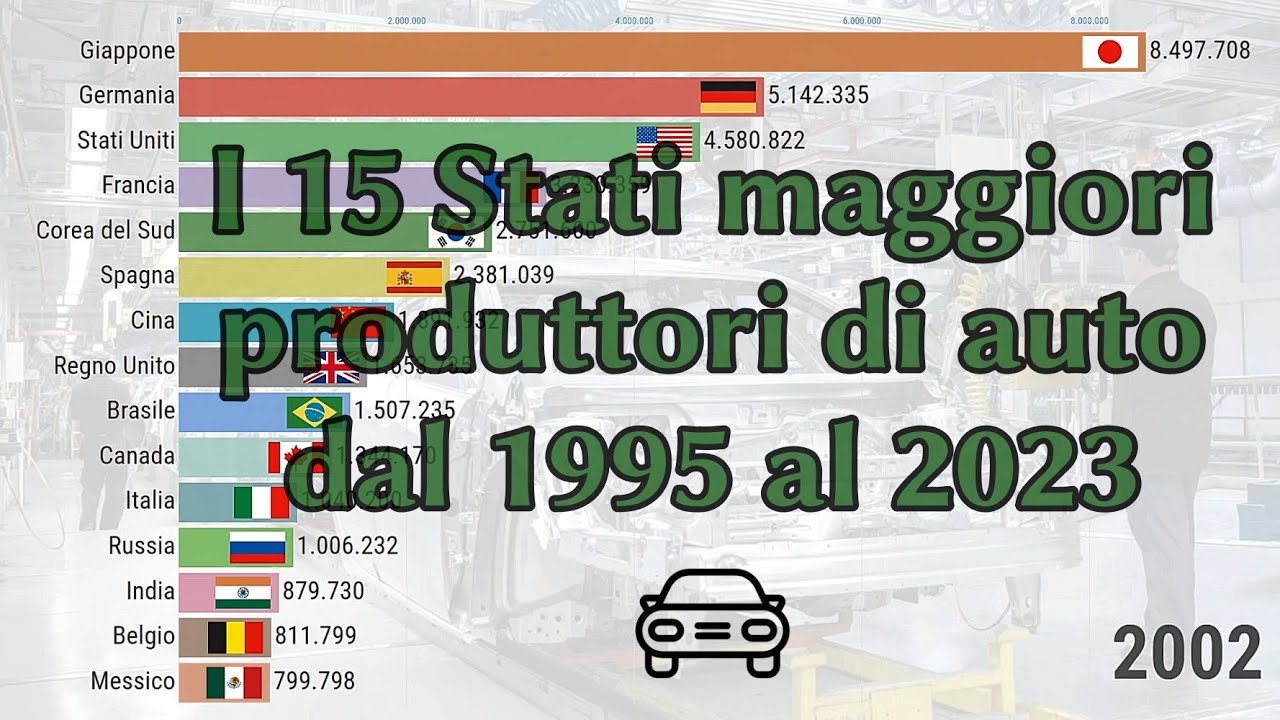 Top 15 Stati produttori di automobili (1995-2023)