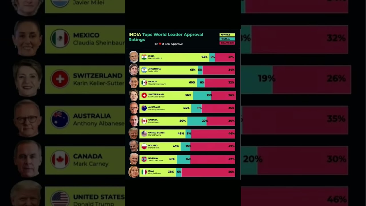 World Leaders Approval Rating 2025 🌍 | Narendra Modi No.1 🔥 | Modi vs Trump vs Milei