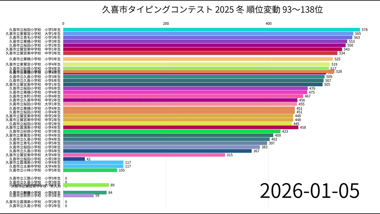 久喜市タイピングコンテスト2025冬1月9日