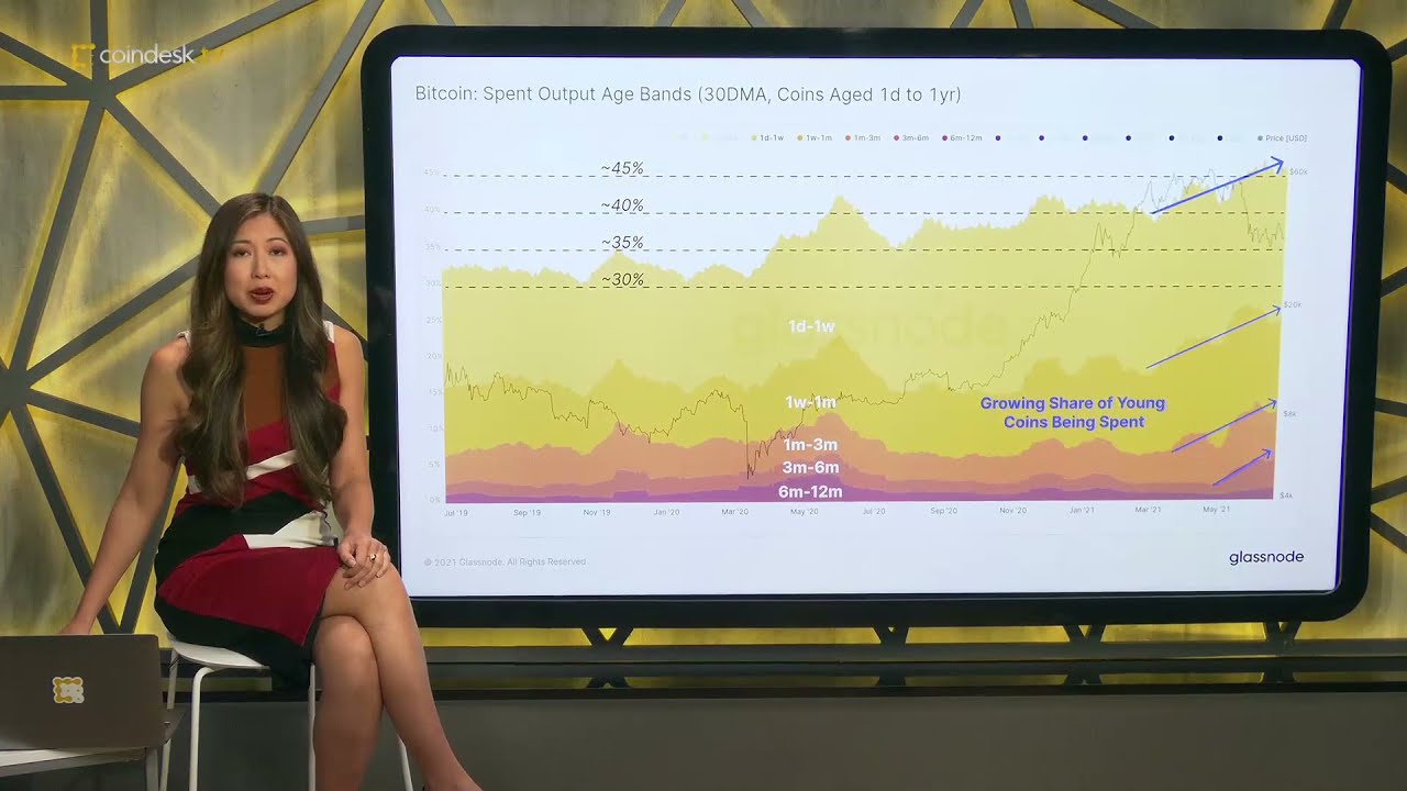 Bitcoin Selling Pressure Increasing From Short Term Holders | All About Bitcoin - CoinDesk TV