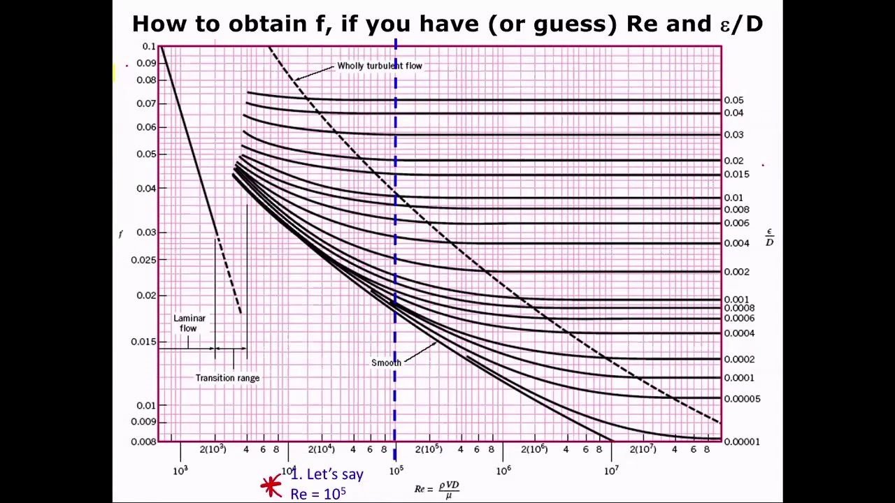 How to read the Moody Diagram