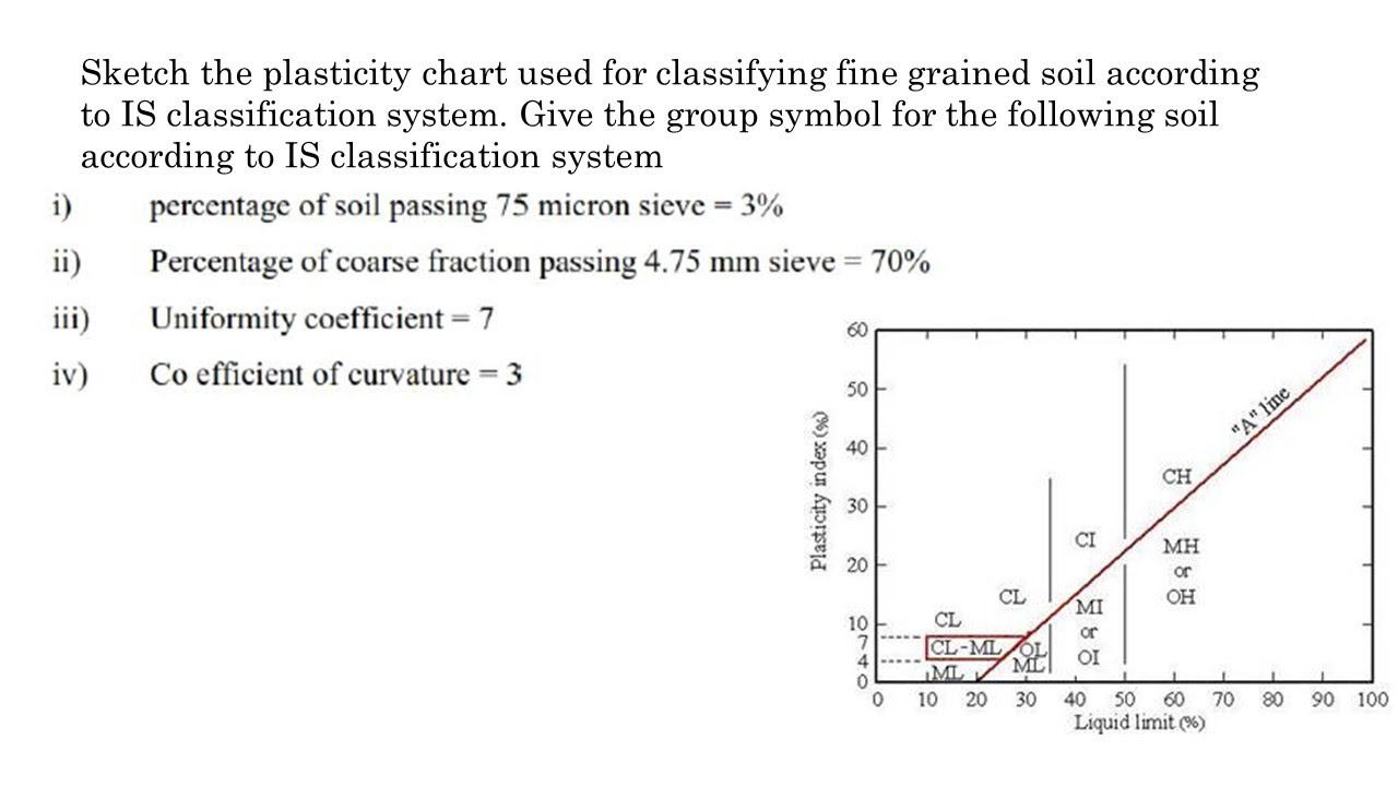 NUMERICAL PROBLEMS ON I S CLASSIFICATION OF SOIL