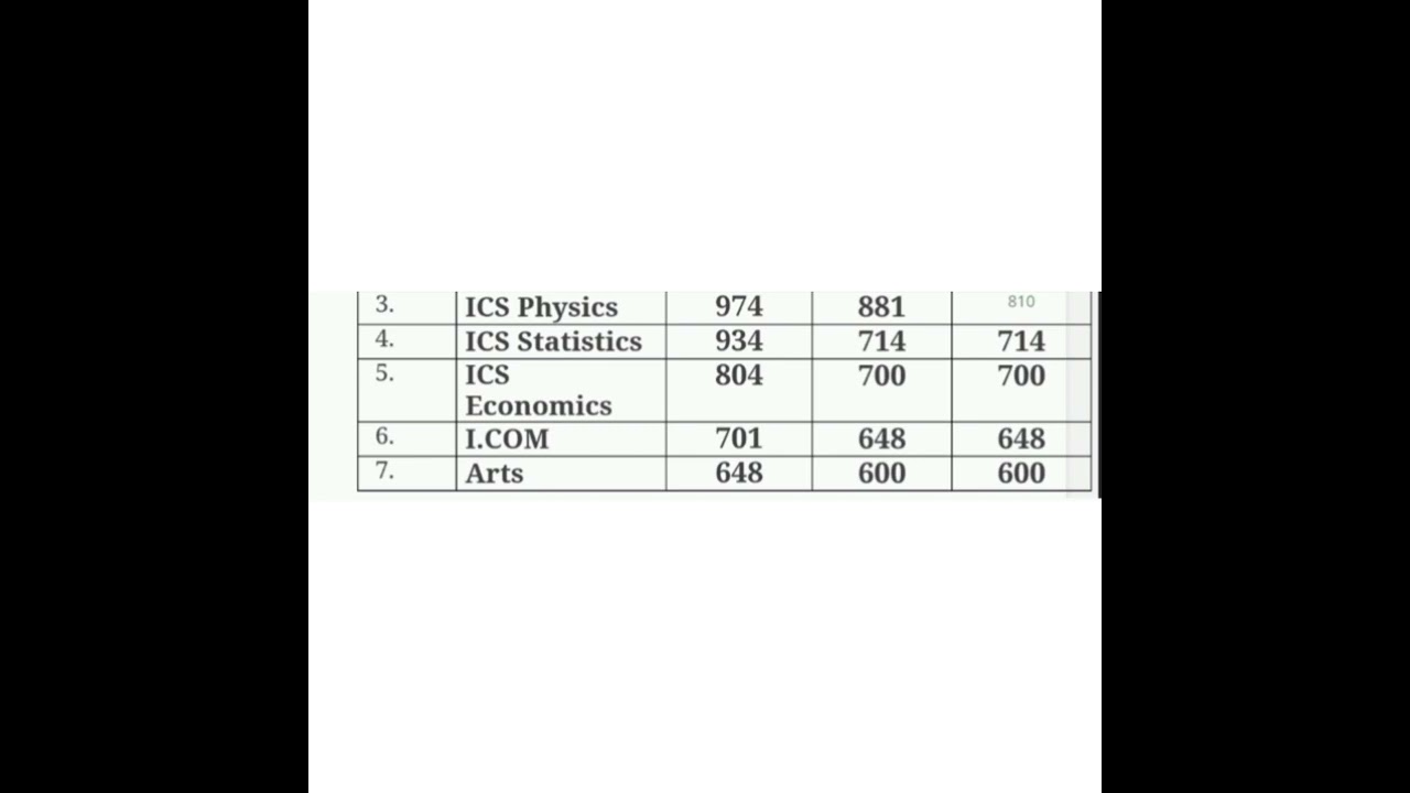 lcwu intermediate 3rd merit list #lahore clg women uni # session 2022 -2024