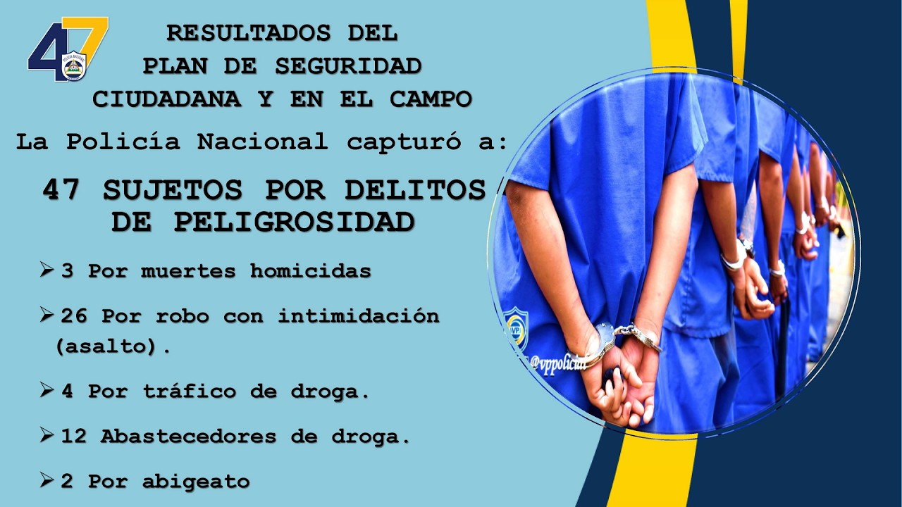 No dan tregua a la delincuencia en Nicaragua: capturan a 47 personas señaladas de cometer delitos