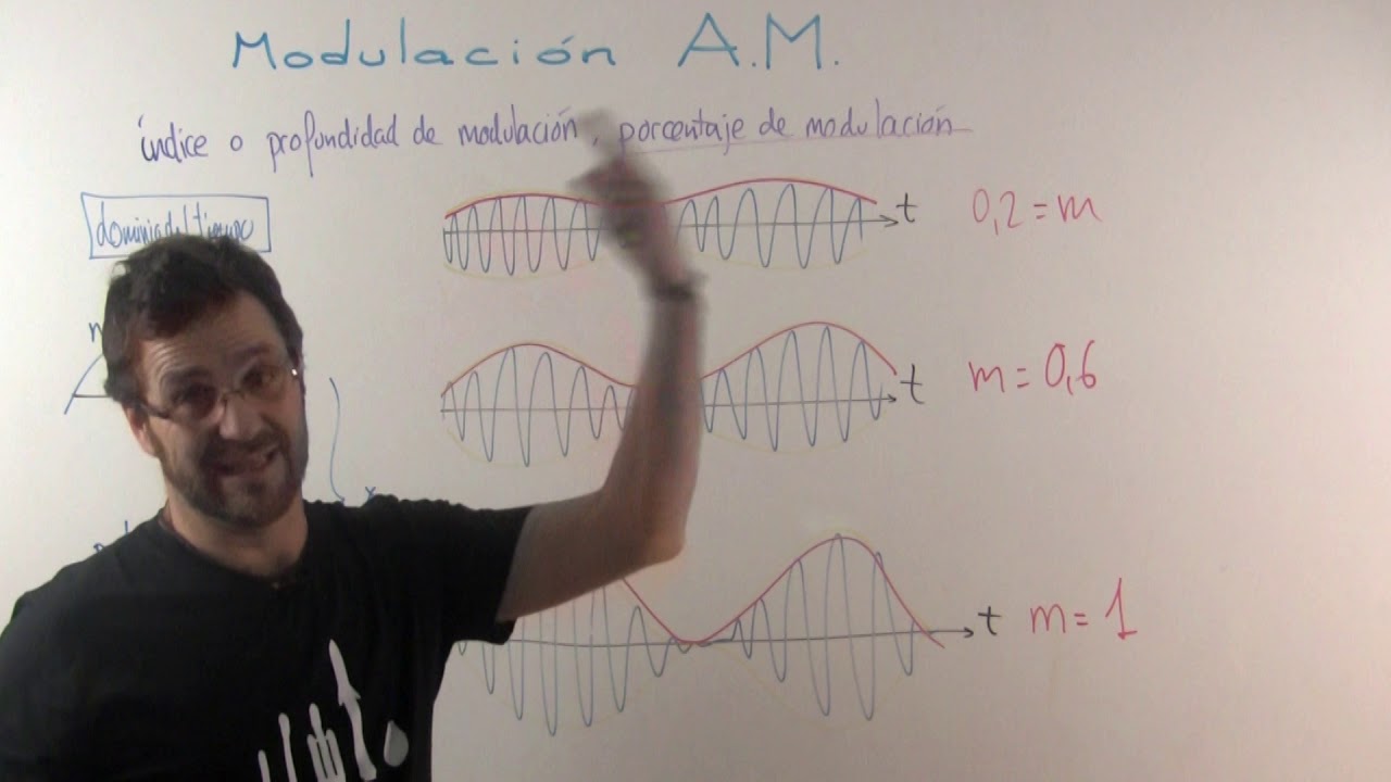 A.M. (3.- &Iacute;ndice de modulaci&oacute;n)