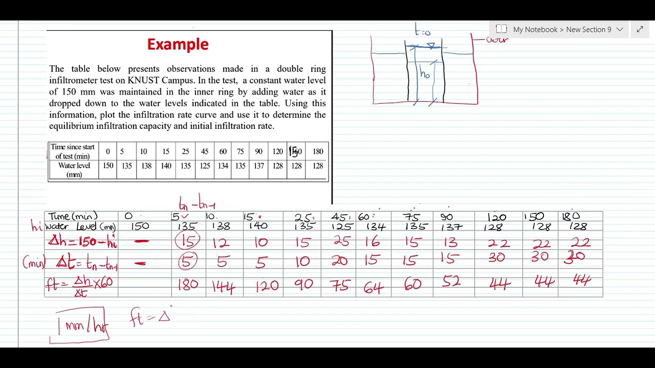 Infiltrometer Test || Finding Rate of Infiltration of Soil using Horton Curve