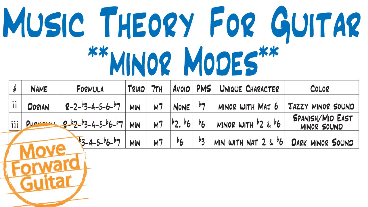 Music Theory for Guitar - Minor Modes