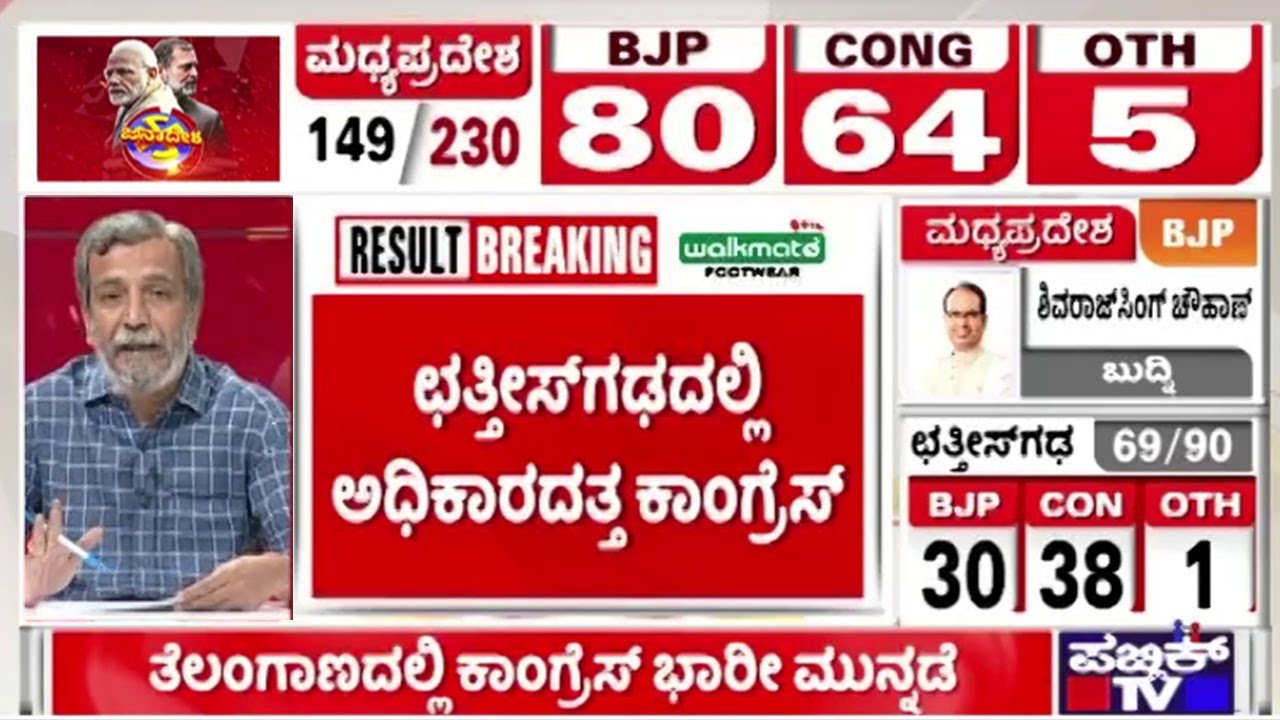 Chhattisgarh Election Results 2023: Congress Lead Surges With 38 Seats | HR Ranganath