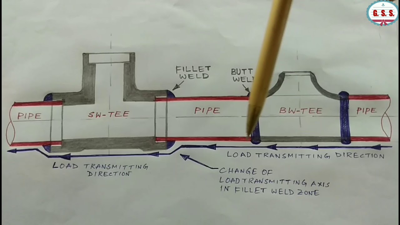 Piping Engineering : why butt weld fittings are better than socket weld fittings