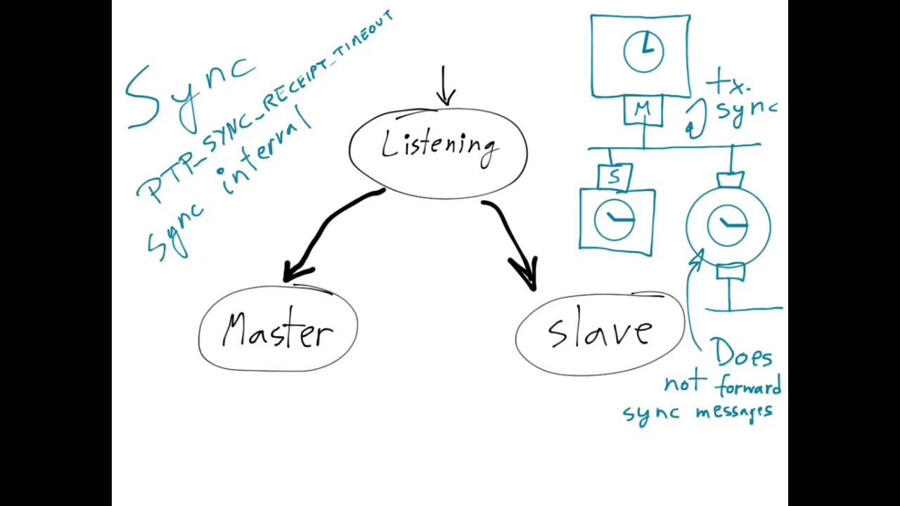 Introduction to the PTP state machine