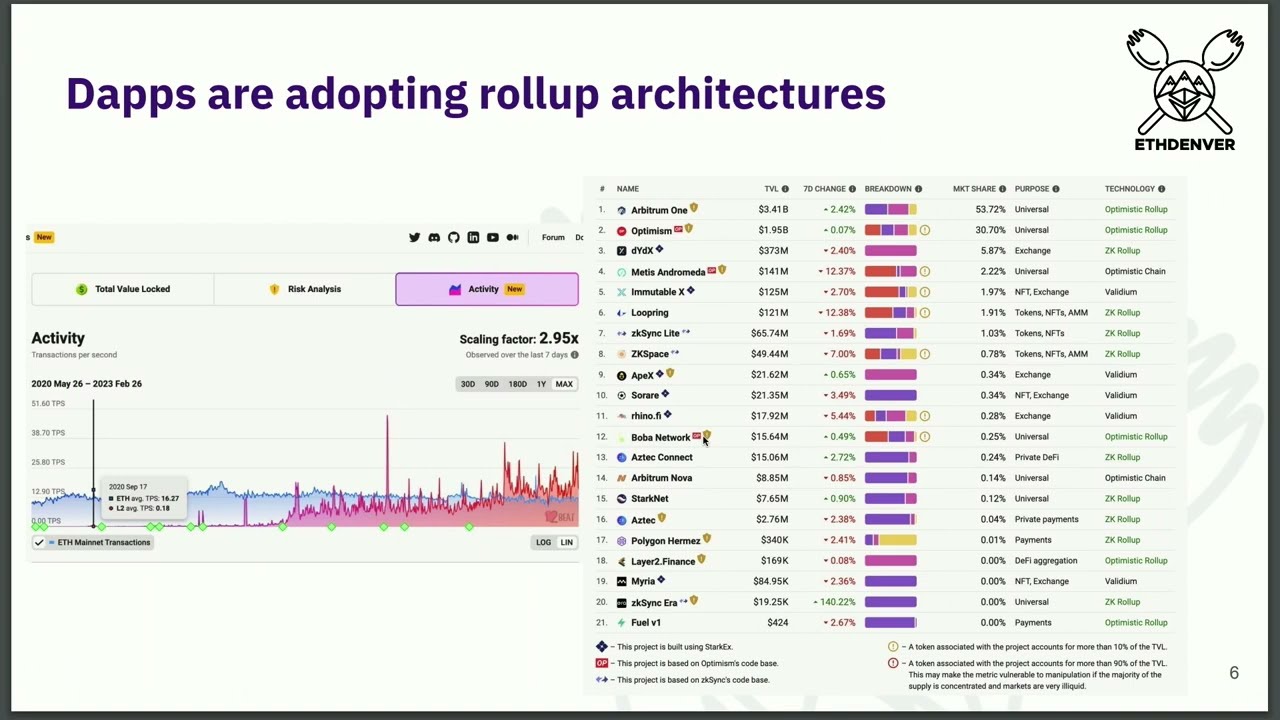Permissionless Interoperability for rollups and the modular blockchain stack by Yorke Rhodes