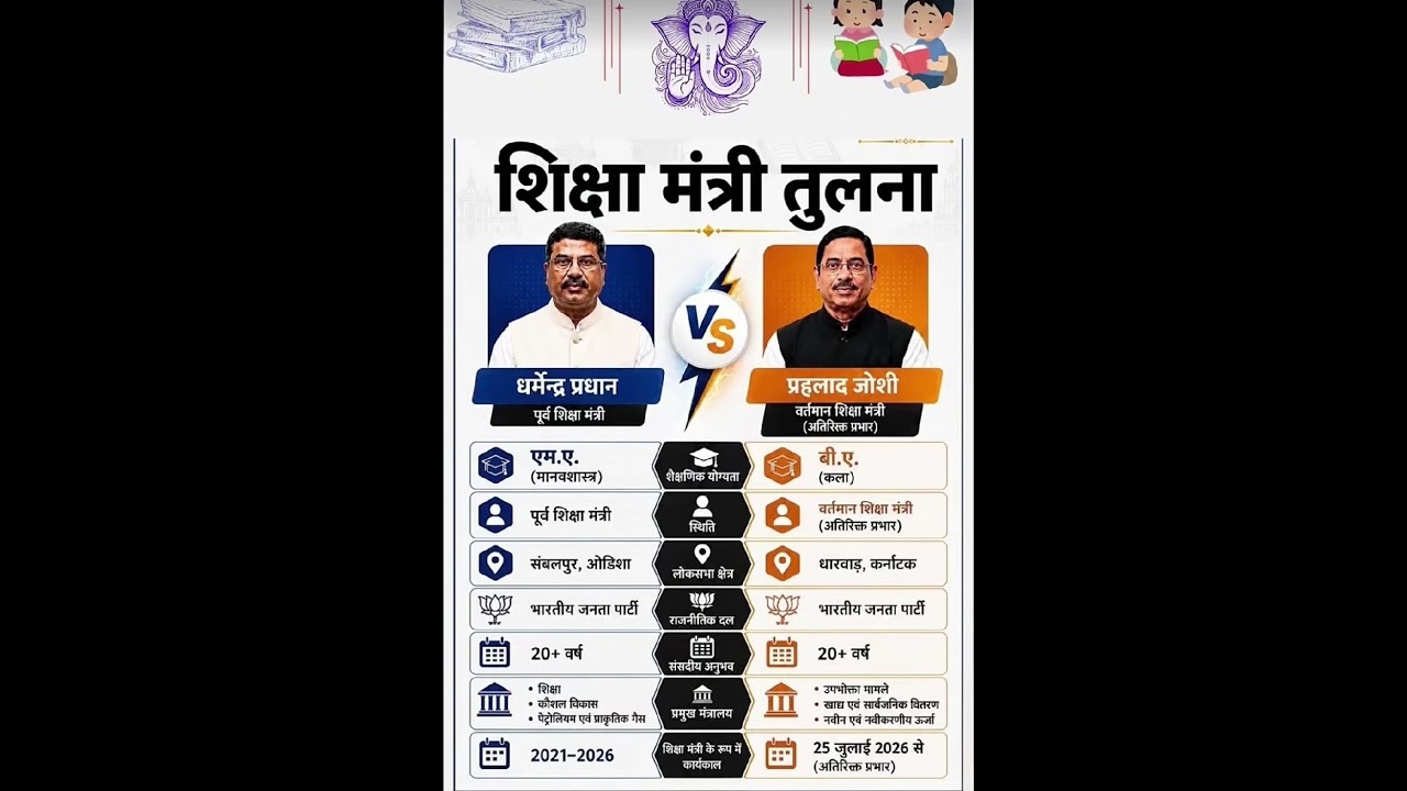 Education minister  UPSC SSC interview m puchhe gye sawal..most important gkgs questions #upsc #ssc