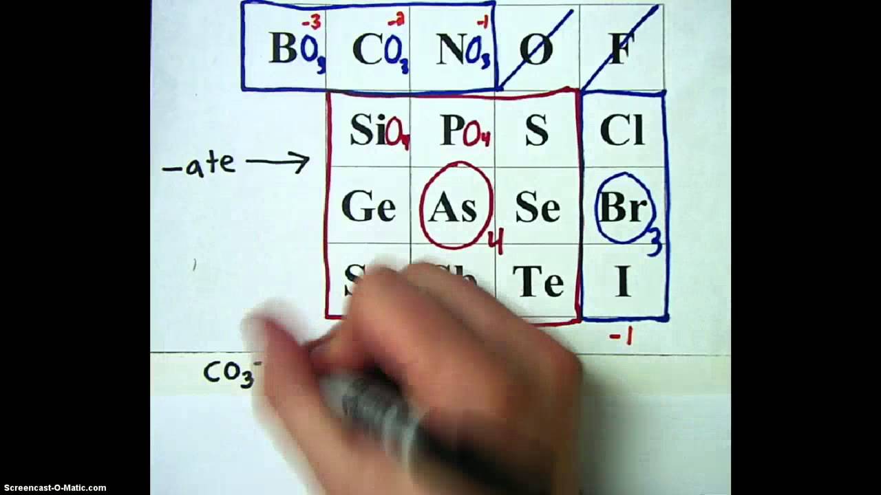 LHS Polyatomic Ion Chart - How to Memorize Polyatomic Ions