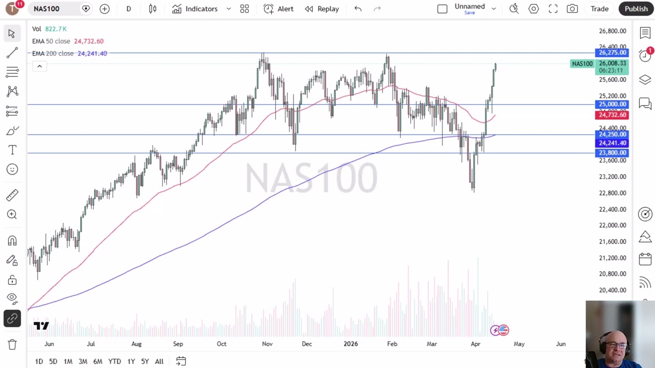 Анализ цен индекса NASDAQ 100: NASDAQ продолжает расти на фоне надежд.
