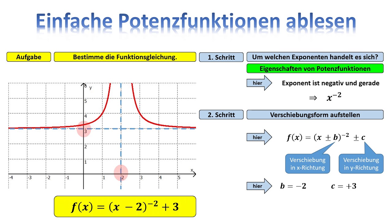 Einfache Potenzfunktionen ablesen