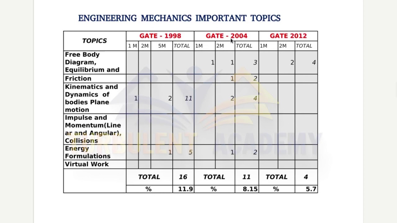 GATE 2020 Important Topics on Engineering Mechanics | Gate Mechanical Important Topics | Gate 2020