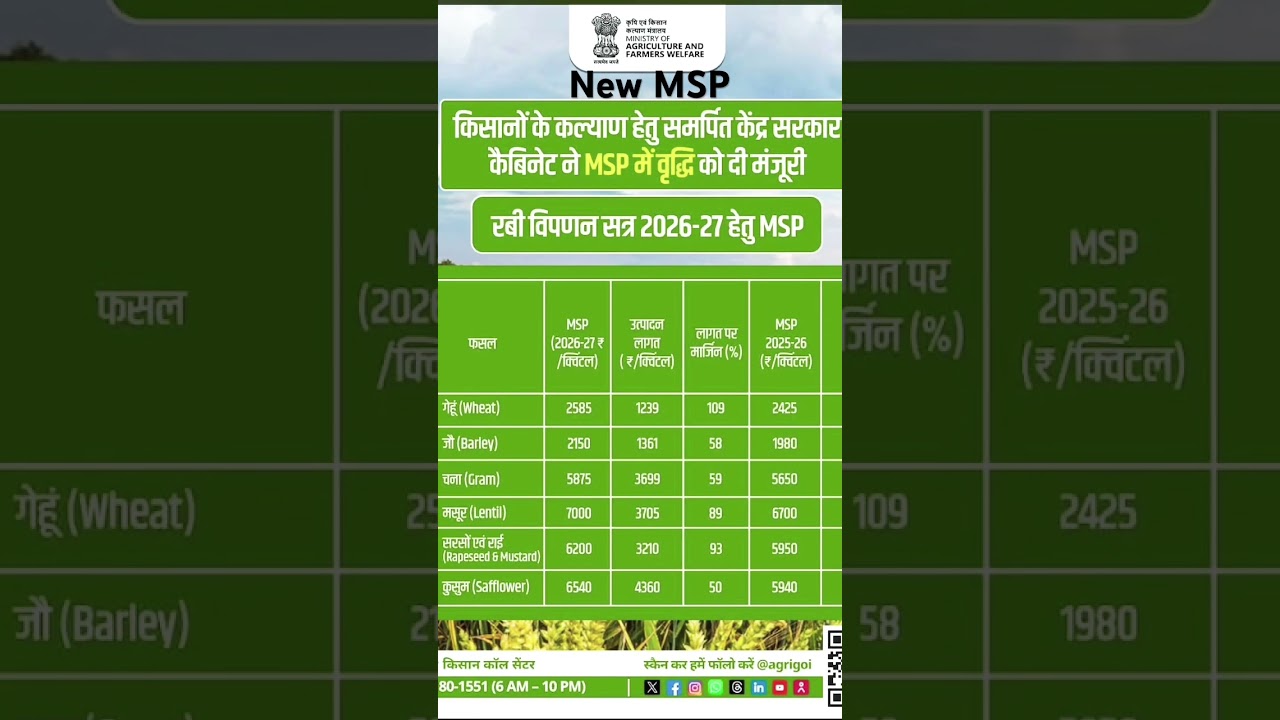 MSP for Rabi 2026-27. #msp #farmer #indian #agriculture #farming #india #uttarpradesh #