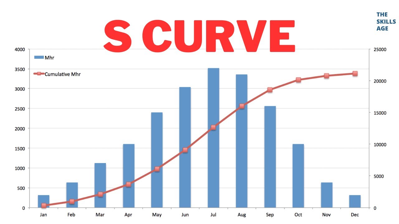 Primavera P6: How to make S Curves in Primavera P6 | urdu | Hindi | #engineers #Primaverap6