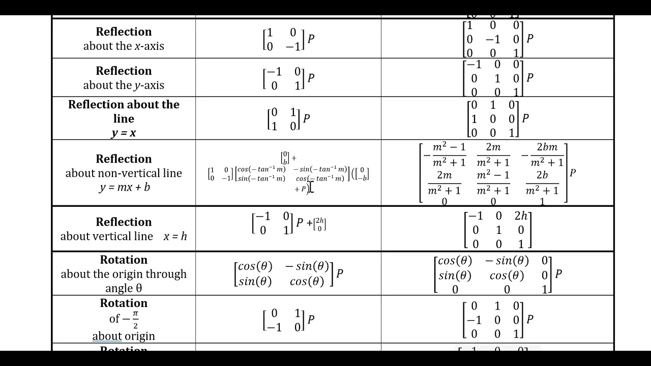 Geometry 13.35 Matrix Representations for Isometries