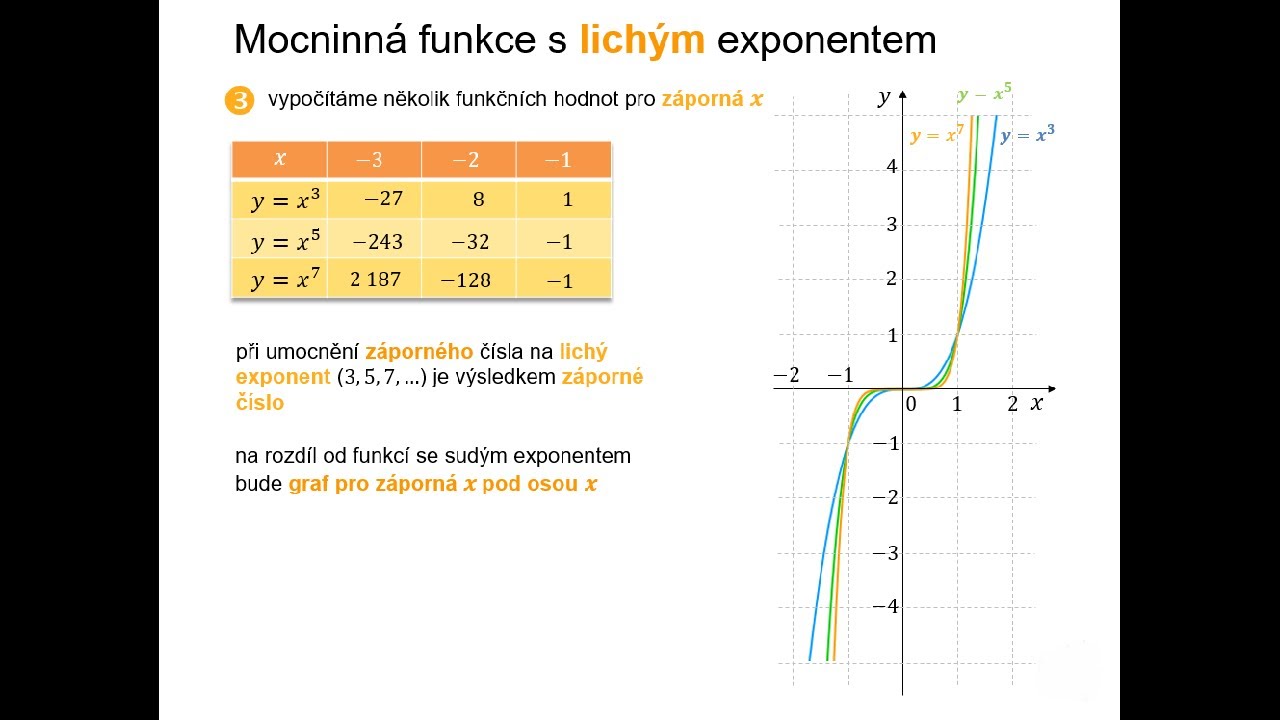 3.2.5 Mocninné funkce s přirozeným exponentem