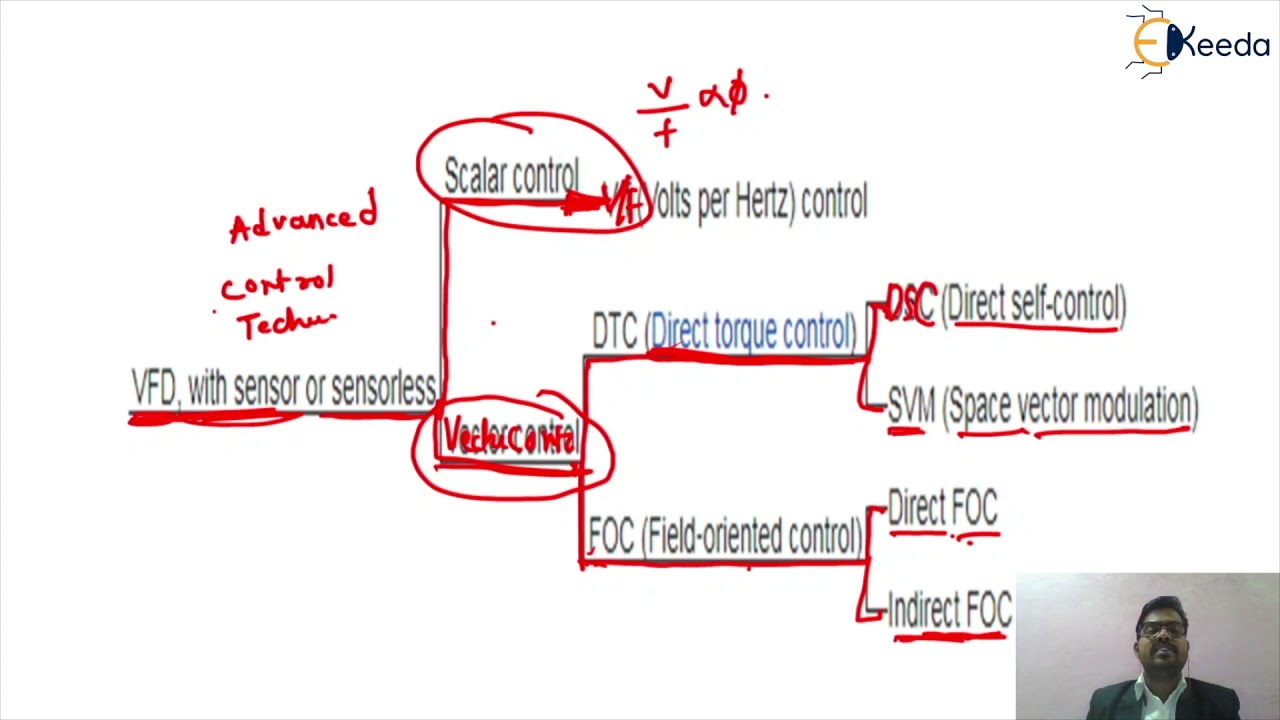 Comparison of Scalar Control and Vector Control - Advanced Control Technique - Drives and control