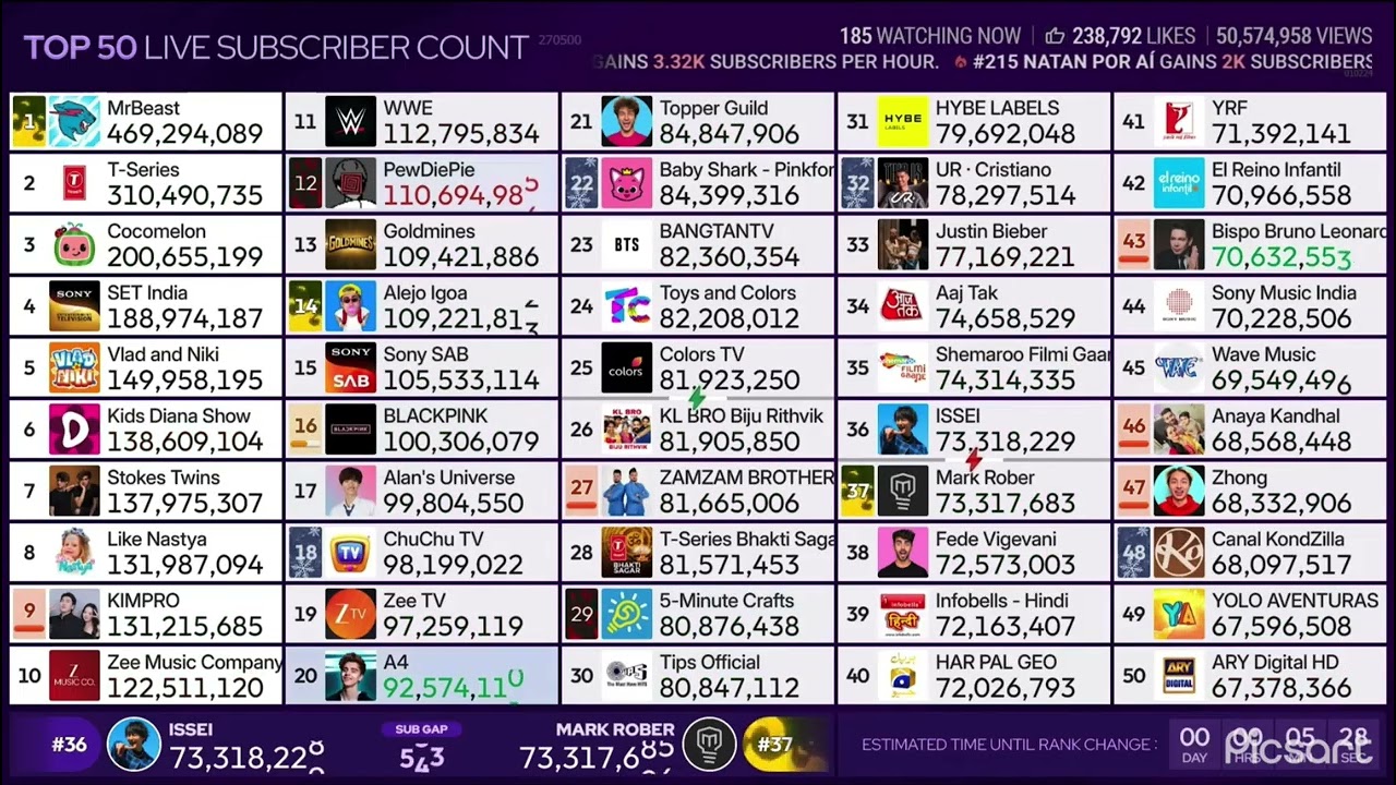 (#37) Mark Rober Hits 73.3M & Surpasses (#36) ISSEI in subscribers! 🟡🔥