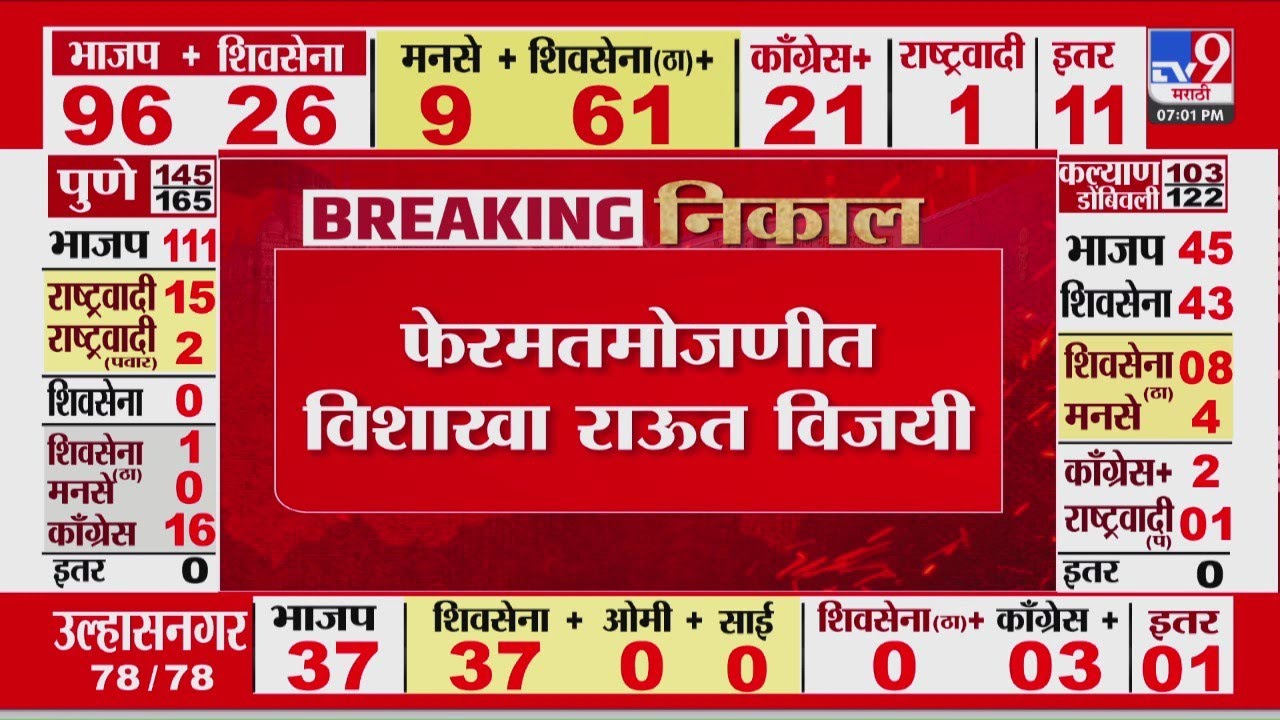 Maharashtra Election Result 2026 | फेरमतमोजणीत Vishakha Raut विजयी