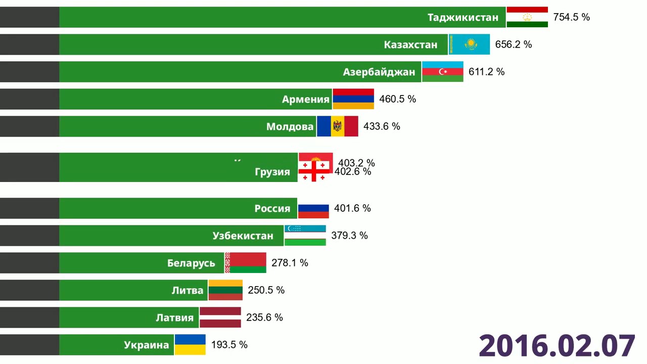 Экономический рост стран СНГ с 2000 по 2025 (увеличение ВВП в % относительно 2000 года)