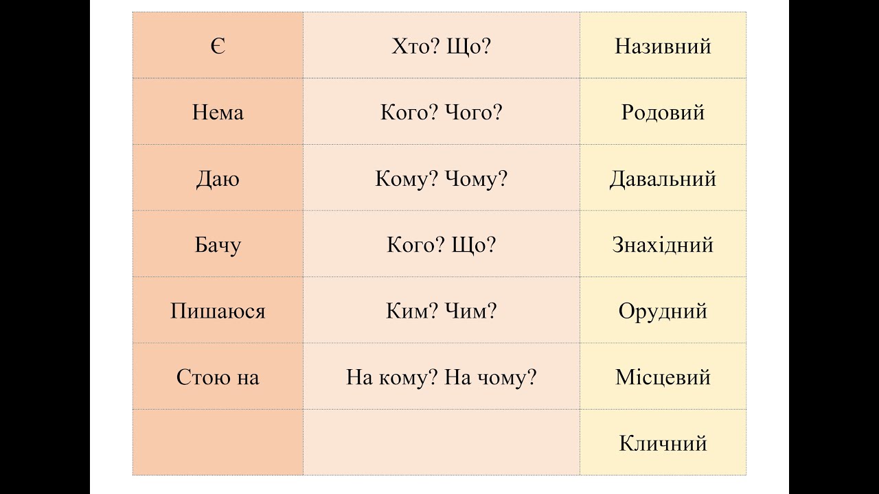 Відмінки української мови