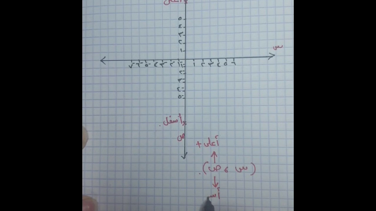 الانسحاب في المستوى الديكارتي