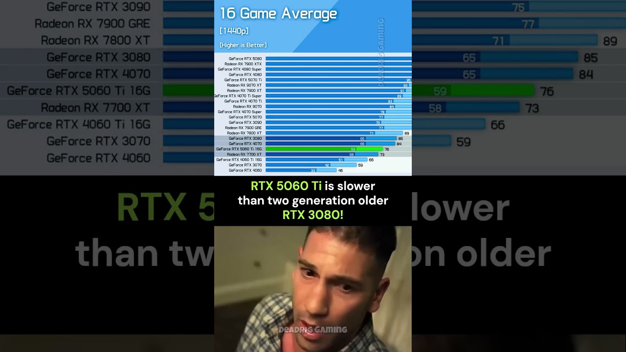 RTX 5060 Ti is slower than even two generation old RTX 3080