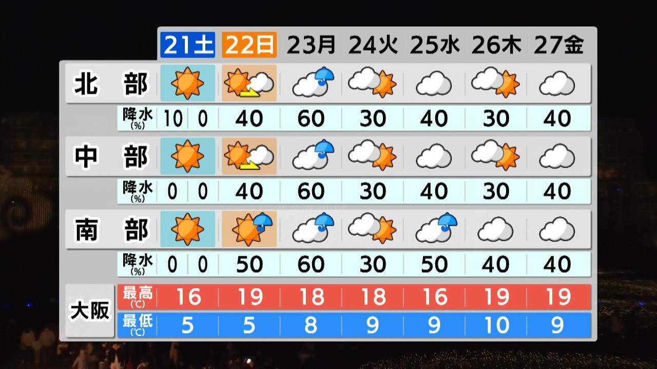 【3月21日(土)】紫外線が気になるくらいの晴れ　雨傘は全く必要ナシ　桜の成長を後押しする暖かさ【近畿の天気】#天気 #気象