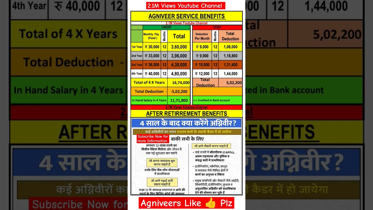 Agniveer Benifits After Retirement ||Agniveer Salary per month