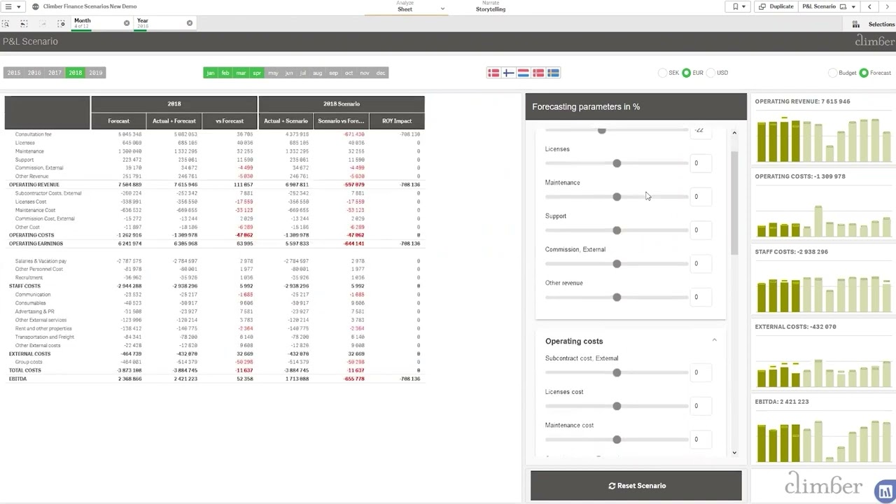 Mastering Financial Forecasting with Qlik Sense