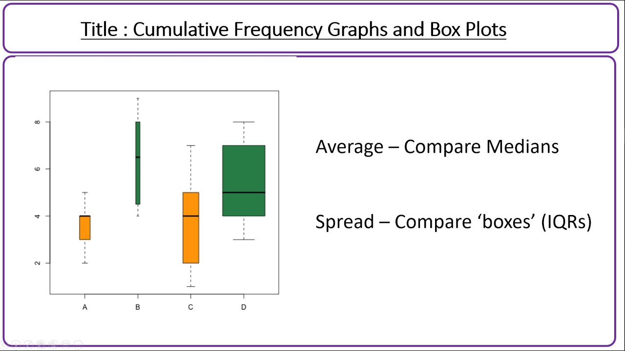 Comparing Box Plots