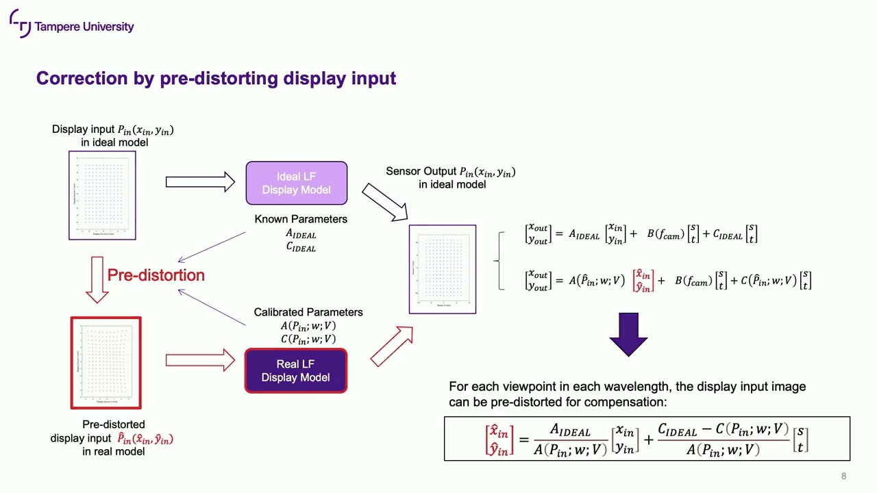 SD&A 2024: Optical Aberration Analysis of Light Field Displays …