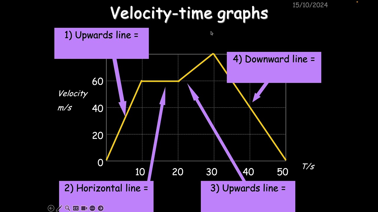 Interpreting velocity time graphs   GCSE