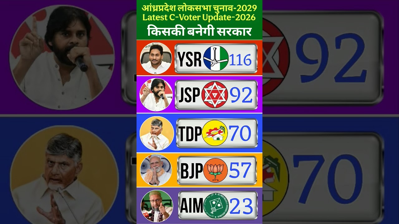 Andhra Pradesh Election 2029:YSRCP vs NDA! C-Voter Latest Opinion Poll Update 2026 | Who Wins?#tdp