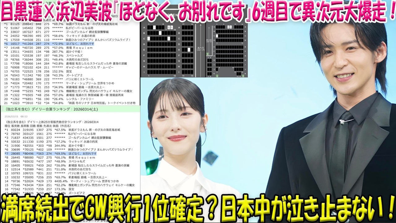 【驚愕】目黒蓮×浜辺美波『ほどなく、お別れです』公開6週目でまさかの“異次元”快進撃！満席続出でGW興行トップ確定か！？日本中が涙した感動の渦は止まらない-八五TV