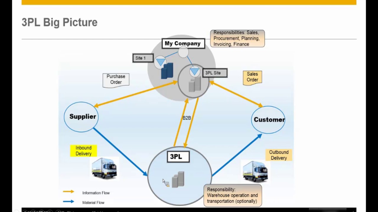 SAP Business ByDesign Webinar on Third Party Logistics(3PL) Video