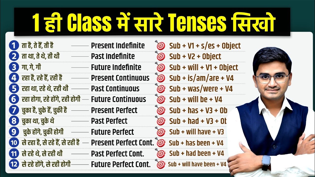 All Tenses in One Class | Tenses All Rules in Hindi | All 12 Tenses by Kamlesh Sir