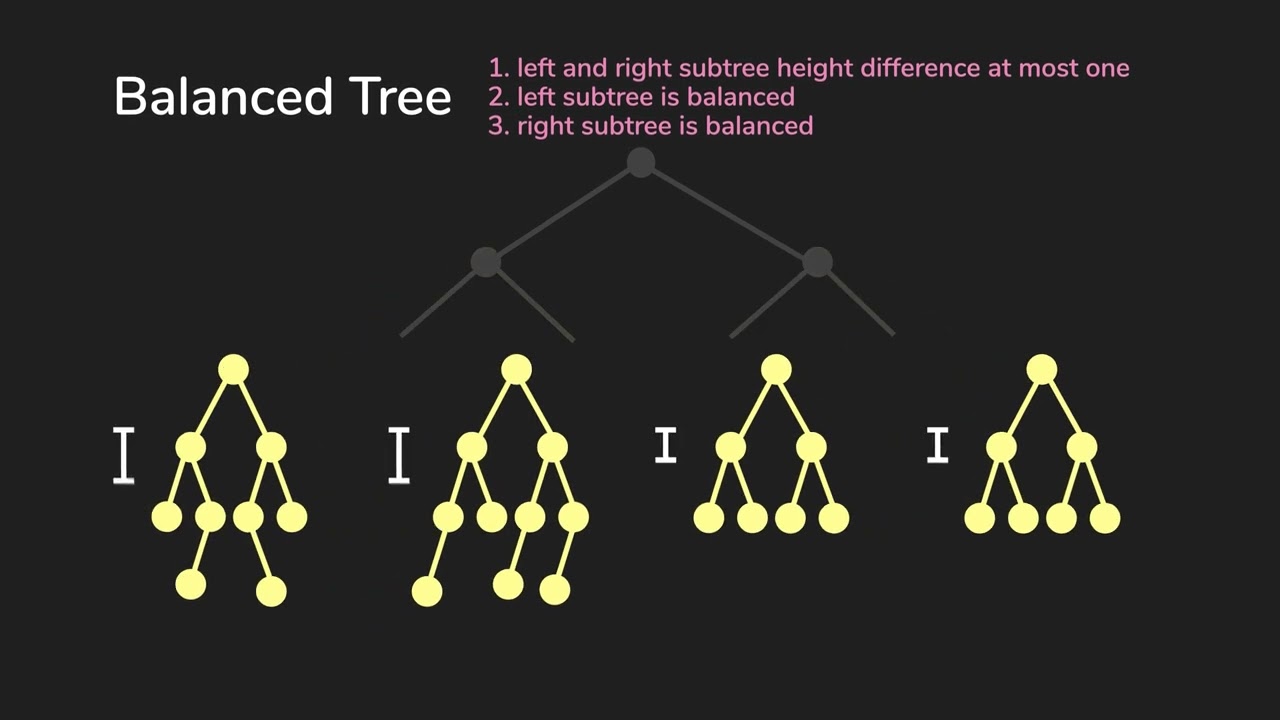 Binary Search Tree (BST) | Data Structures & Algorithms